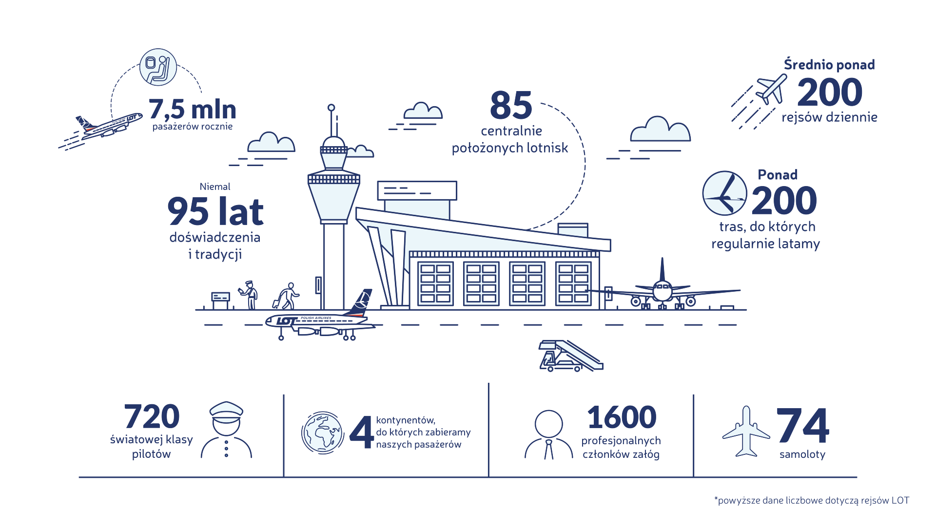 Infografika przedstawiająca najważniejsze informacje o LOT