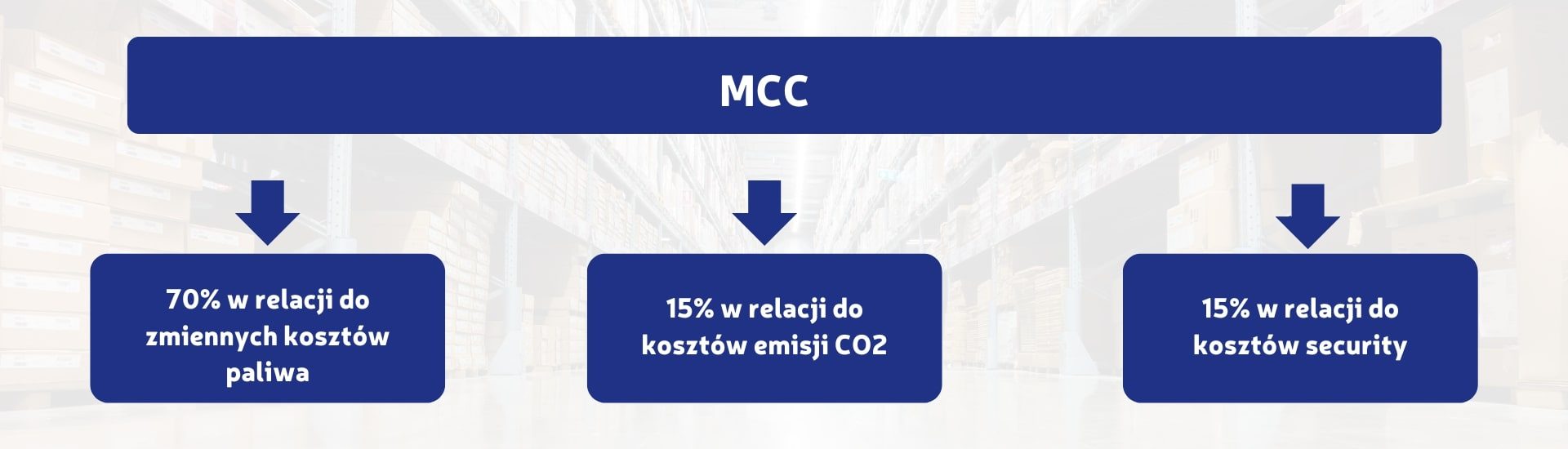 Dodatek MCC