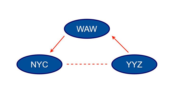 Przykładowy schemat podróży typu turnaround single open jaw